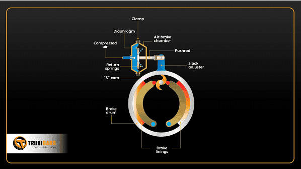 Components of Air Brakes-2